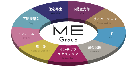 ME group