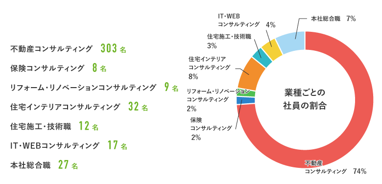 店舗ごとの人数