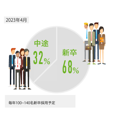 新卒・中途採用の割合