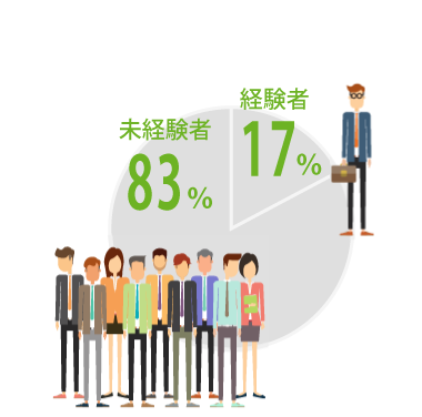 業界経験・未経験割合